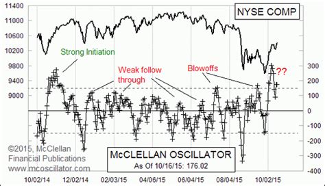 McClellan Oscillator Interpretation - Free Weekly Technical Analysis ...