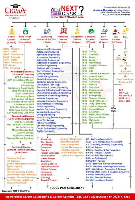 career-chart-after12th-color - Courses | Colleges | Careers | Jobs ...