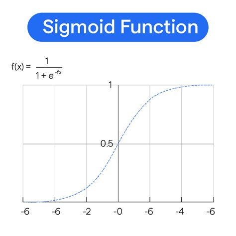 Sigmoid Function: Types and Applications | BotPenguin