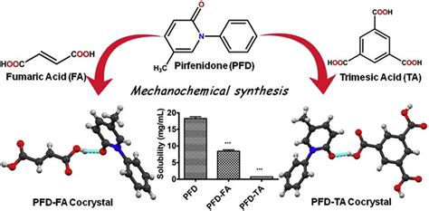 Chemical structure of pirfenidone (PFD), fumaric acid (FA) and trimesic... | Download Scientific ...