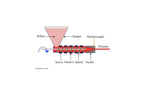 Twin screw extrusion, setup, working and troubleshooting: Introduction ...