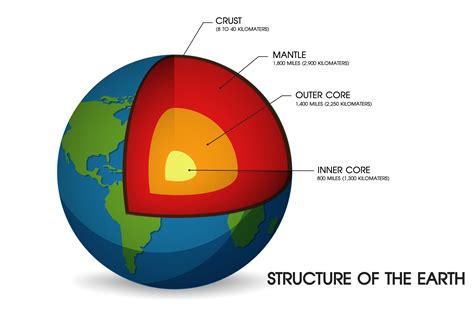 Label Of Earth's Layers