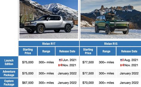 Rivian reveals price, release dates for the R1T and R1S production version