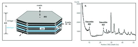 (A) Smectite structure demonstrating the c-axis and b-axis of a ...