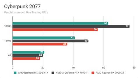 AMD Radeon RX 7900 XTX review: A champion of gaming!