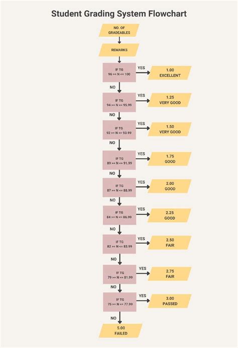 Student Grading System Flowchart START NO. OF | Chegg.com