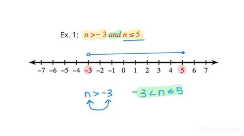 Compound Inequality Examples