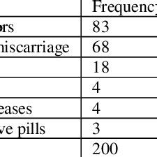 The risk factors of miscarriage at the first trimester | Download Table