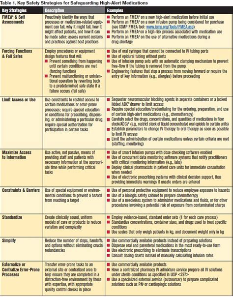 Your High-Alert Medication List—Relatively Useless Without Associated ...