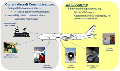 June/July 2017 - Development of Wireless Avionics Intra-Communications | Avionics Digital Edition