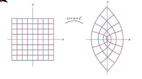 11.1: Geometric Definition of Conformal Mappings - Mathematics LibreTexts