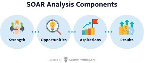 SOAR Analysis Template - Free & Customizable [+ SOAR Examples]