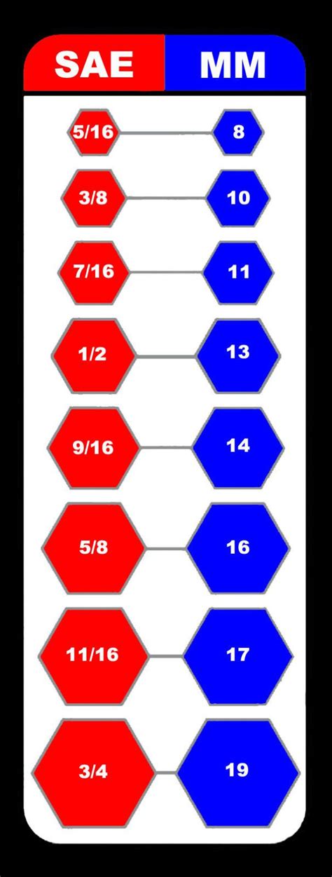 SAE METRIC WRENCH INTERCHANGE MAGNETIC CHART TOOL BOX SHOP GARAGE | Garage tools, Chart tool ...