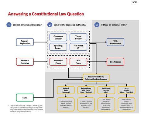 Notes for Constitutional Law (LAW-LW.11702) at New York University (NYU ...