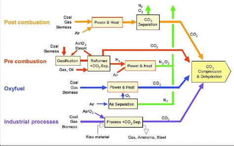 1 Carbon Capture Technologies (IPCC, 2005) | Download Scientific Diagram