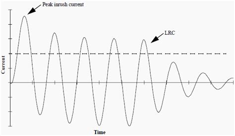 Problem of motor protection and high motor inrush currents