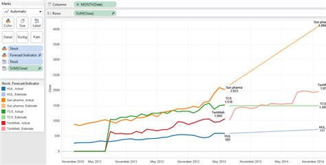 Step by Step - Quick Trend Forecast in Tableau 8.0 | QBurst Blog