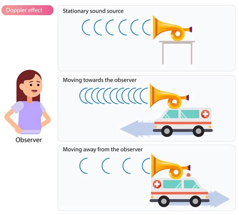 Doppler effect and Doppler echocardiography – Cardiovascular Education