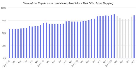 Amazon Enters Q4 With Restored Prime Selection Levels - Marketplace Pulse