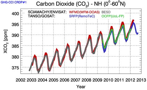 Space in Images - 2013 - 09 - Carbon dioxide levels 2002–12