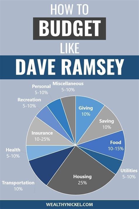 Dave ramsey budget percentages 2022 updated guidelines – Artofit