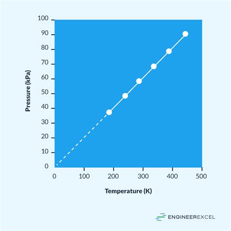 Pressure Temperature Graphs Explained - EngineerExcel