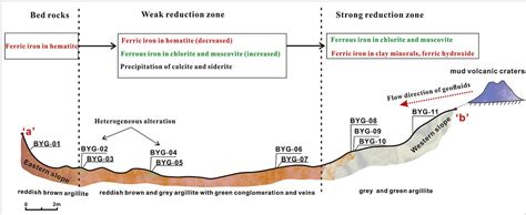 Scientists reveal mineralogical and geochemical characteristics of hydrocarbon-bleached rocks in ...