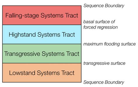 Sequence stratigraphy basics & quantitative interpretations ...