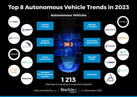 8 Autonomous Vehicle Trends in 2025 | StartUs Insights