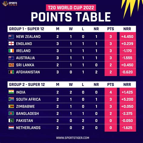 T20 World Cup 2022: Updated points table after Australia vs England match