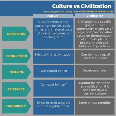 Difference Between Culture And Civilization Definition,, 53% OFF