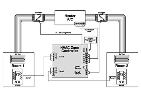 How HVAC Zoning Works | Air conditioning installation, Hvac, Hvac installation