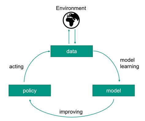 Towards Further Practical Model-Based Reinforcement Learning - AI Summary