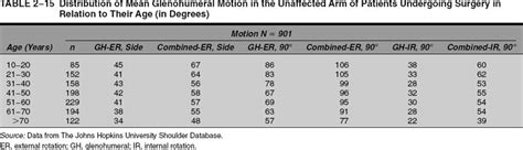 Shoulder Range of Motion | Musculoskeletal Key