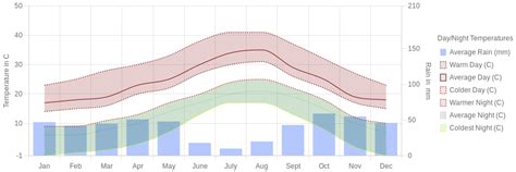 September Weather in Gandia, Spain – 2025 – Winter Sun Expert