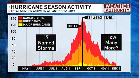 Western Caribbean Hurricane Season 2024 - Dixie Frannie