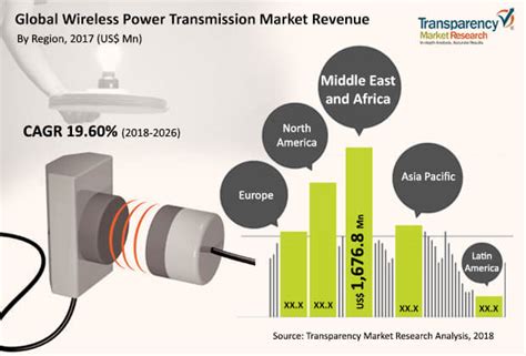 Wireless Power Transmission Market Overview 2026