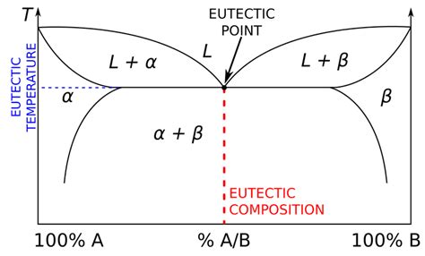 Eutectic Definition and Examples