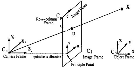 Perspective projection geometry. | Download Scientific Diagram