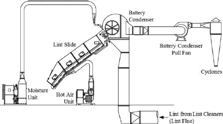 Typical modern cotton gin layout (Courtesy Lummus Corporation,... | Download Scientific Diagram