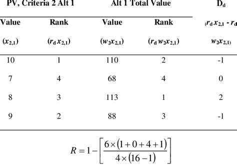 Spearman Rank Correlation Coefficient Example Calculation, d = 4 ...