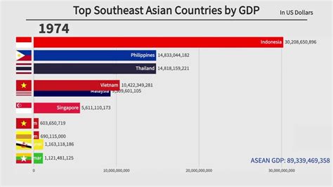 Top Southeast Asia Countries by GDP (1960-2022) - YouTube