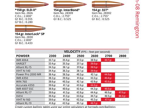 Hornady data - 24hourcampfire