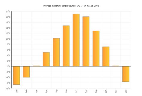 Malad City Weather averages & monthly Temperatures | United States | Weather-2-Visit