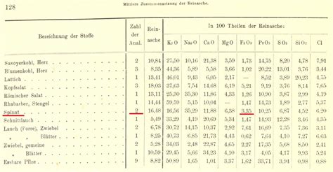 Weltmurksbude: Sources for the spinach-iron myth: Wolff's (1880 ...