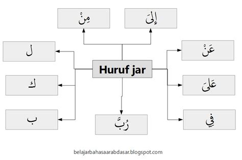 Pengertian dan Contoh Huruf Jar