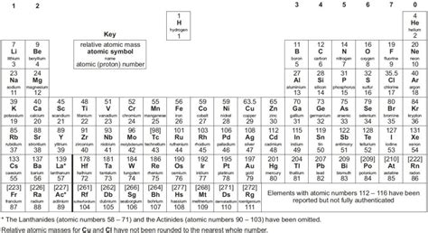 GCSE Periodic Table Explained 2024 – Edumentors