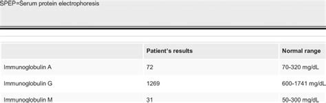Serum protein electrophoresis results | Download Scientific Diagram