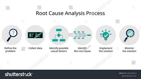 Root cause analysis process of identifying the - Royalty Free Stock Vector 2267283513 - Avopix.com