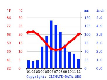 Stellenbosch climate: Weather Stellenbosch & temperature by month